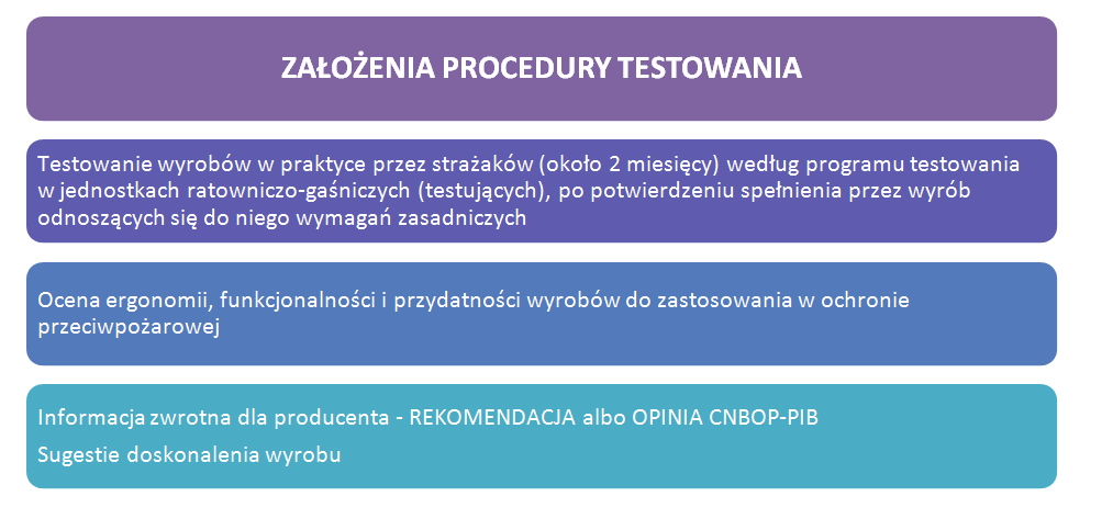 Testowanie wyrobow innowacyjnych wykres zalozenia procedury testowania